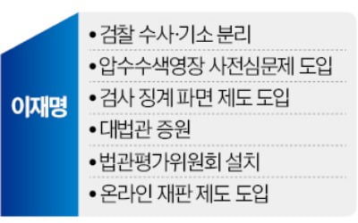 '대법관 증원' 내건 이재명…김문수 '공수처 폐지' 맞서