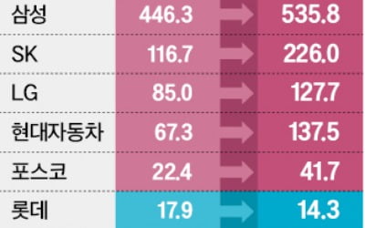 수출비중 높은 SK·현대차·한화 날았다