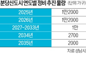 사업 방식·이주 대책 '깜깜'…분당신도시 내달 정비물량 축소될 듯