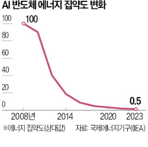 퓨리오사AI "미래 AI칩의 핵심은 전력 효율"
