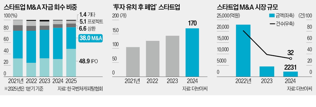 "투자해도 사주는 데가 없다"…스타트업 M&A '반토막'