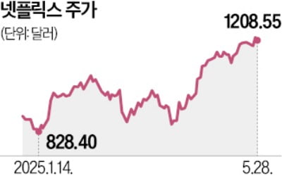 약달러 수혜주 뜬다…"나이키·넷플릭스 주목"