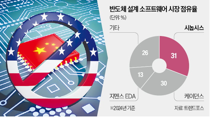 '반도체 굴기' 막아선 트럼프…설계 소프트웨어 수출 통제