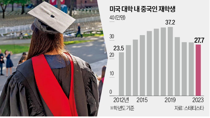 美 "공산당 연루 확인되면…中 유학생 비자 취소할 것"