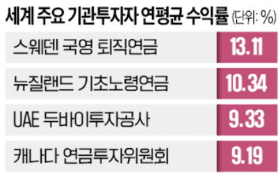 규모는 세계 3대 연기금인데…수익률은 20위권