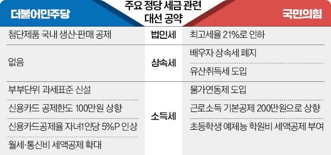 민주 "부부단위 과세표준 신설"…국힘 "소득세 물가연동제 도입"