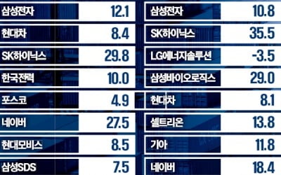 스포츠토토사이트엔진 식어버린 韓…10년새 덩치는 커졌지만 주머니는 비었다
