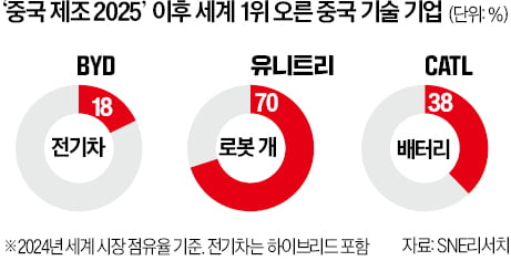 [숫자로 읽는 교육·경제] '中 제조 2025' 다음 버전 나온다…로봇·반도체 '조준'