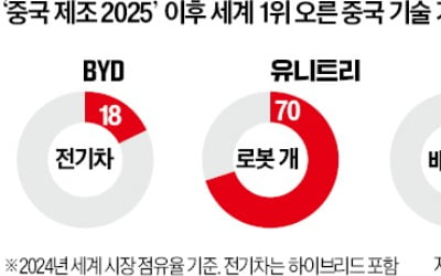 [숫자로 읽는 교육·경제] '中 제조 2025' 다음 버전 나온다…로봇·반도체 '조준'