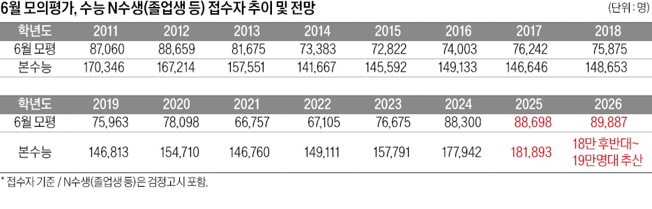 [2026학년도 대입 전략] 의대정원 축소에도 N수생 역대 최대 전망, 사탐런 가속화…탐구과목, 수능 최대 변수로