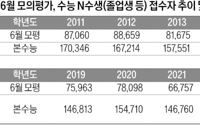 [2026학년도 대입 전략] 의대정원 축소에도 N수생 역대 최대 전망, 사탐런 가속화…탐구과목, 수능 최대 변수로
