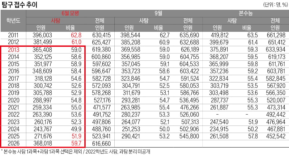 [2026학년도 대입 전략] 의대정원 축소에도 N수생 역대 최대 전망, 사탐런 가속화…탐구과목, 수능 최대 변수로