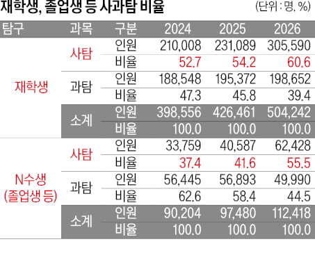 [2026학년도 대입 전략] 의대정원 축소에도 N수생 역대 최대 전망, 사탐런 가속화…탐구과목, 수능 최대 변수로
