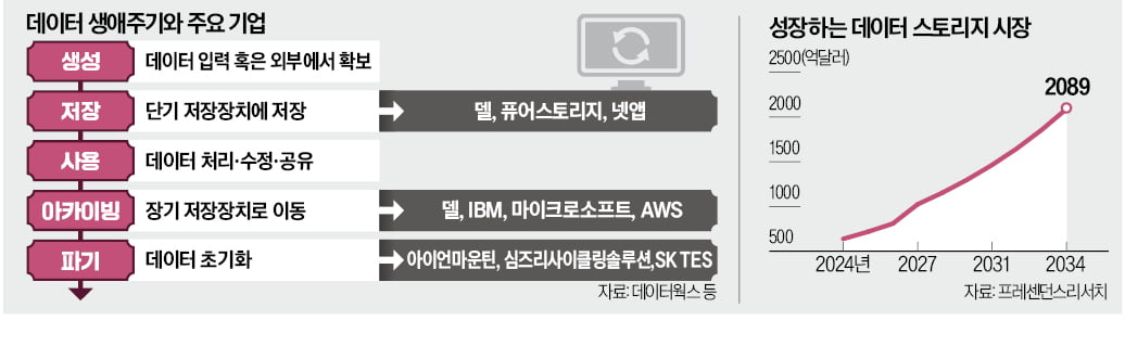 "AI 데이터 폐기 돈 된다" 韓·美·英기업 각축