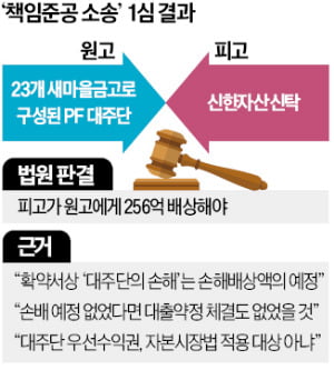 법원 "책임준공 못한 신탁사, PF 대출 원리금 대납해야"
