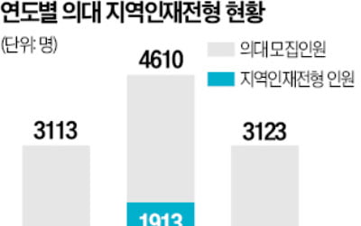 "이러다 지방 유학이라도 가야겠어요"…의대 수험생 '한숨'