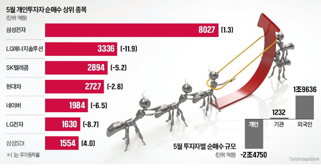 2.5조 팔아치우더니…'강심장' 개미들 '우르르' 몰린 곳이