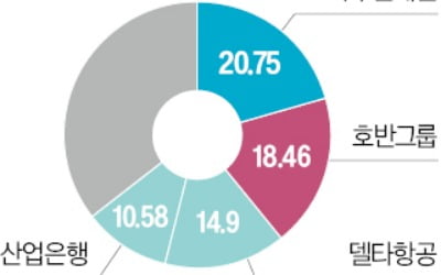 '反호반 전선' 세운 한진·LS, 지분 이어 기술 동맹