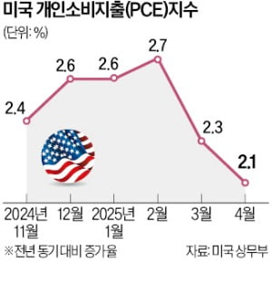 美 4월 PCE 7개월 만에 최저