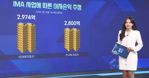 "IMA로 최대 2,974억 수익"…미래에셋, 올해 주가 57% 상승 [마켓딥다이브]