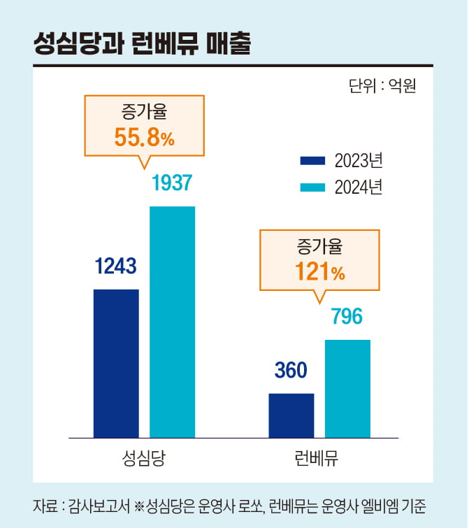 성심당·런던베이글의 다른 듯 비슷한 성공 스토리 [안재광의 대기만성's]