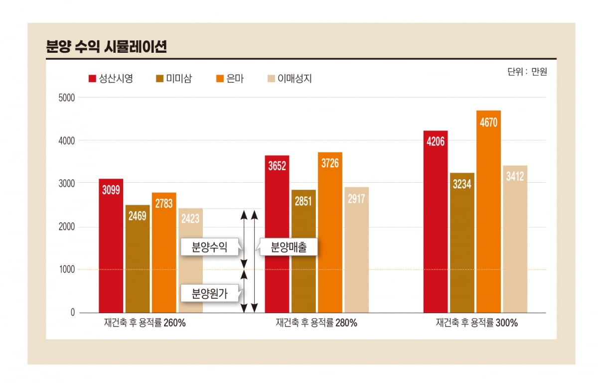 아파트 재건축, 용적률만 낮으면 수익성 높을까[아기곰의 부동산 산책]
