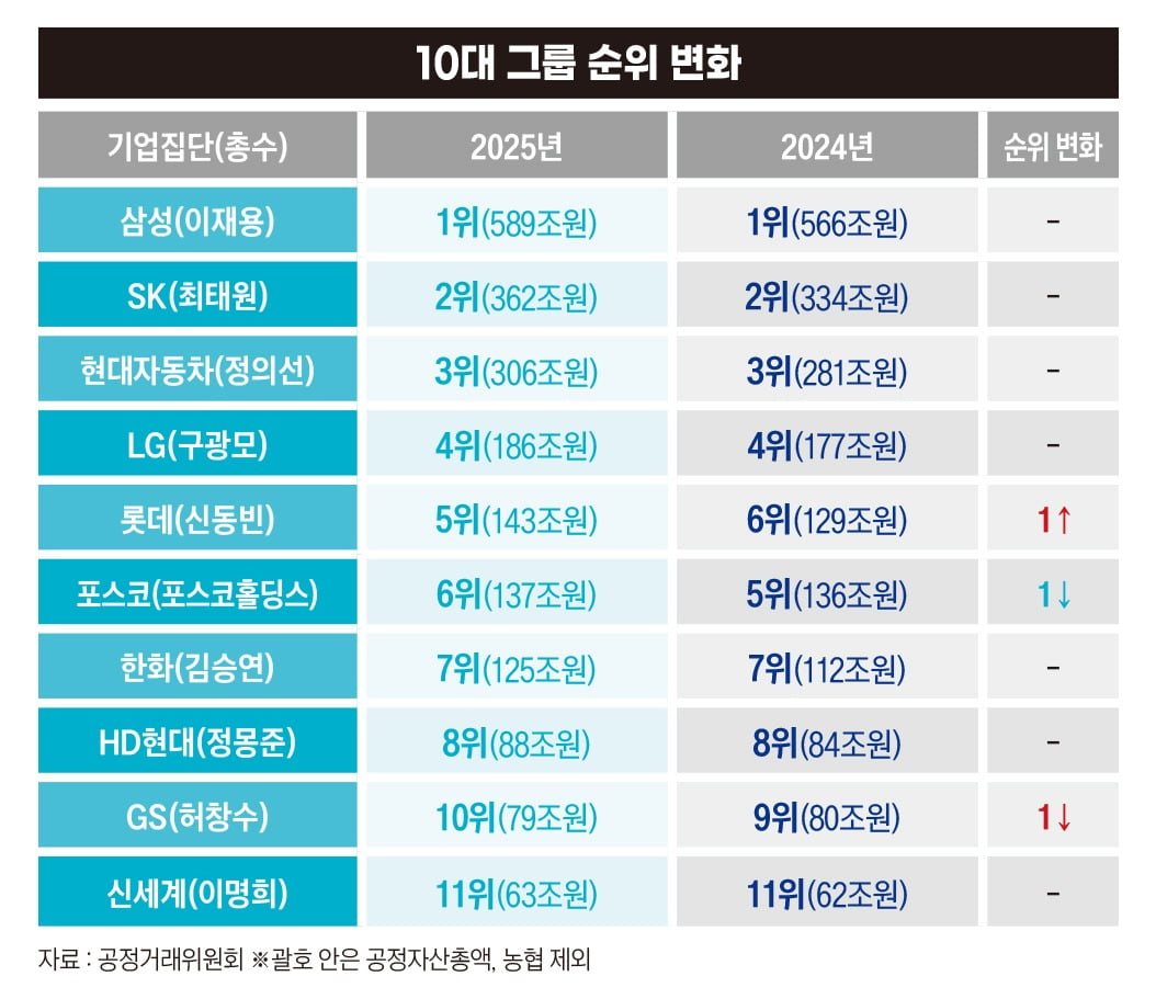 10대 그룹 순위 변화. 그래픽=정다운 기자