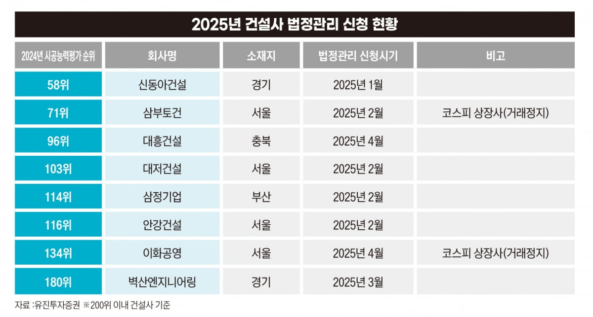 "최소 2~3년은 버텨야" 쥐어짜서 살아남는 대형 건설사들[비즈니스 포커스]