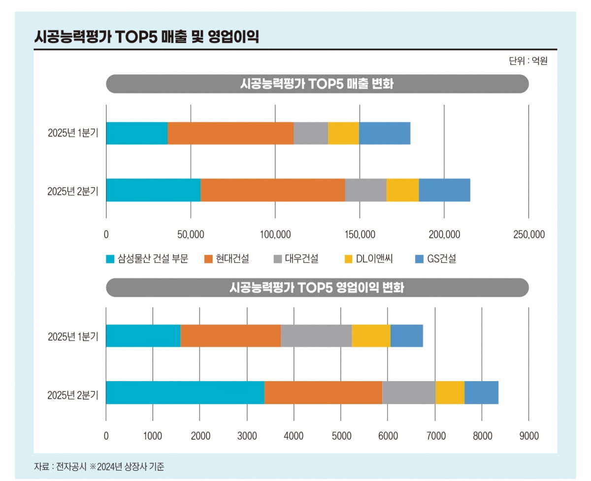 "최소 2~3년은 버텨야" 쥐어짜서 살아남는 대형 건설사들[비즈니스 포커스]