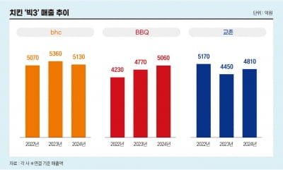 ‘치킨 전쟁’ 3라운드…돌고돌아 다시 BBQ?