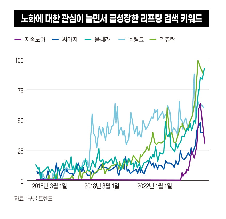 “써마지 할까 울쎄라 할까” 돈으로 사는 젊음, 리프팅 시장 고속성장[왜 땡기는가①]