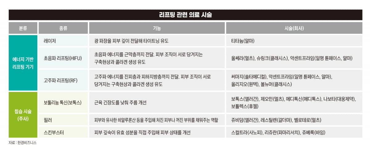 “써마지 할까 울쎄라 할까” 돈으로 사는 젊음, 리프팅 시장 고속성장[왜 땡기는가①]