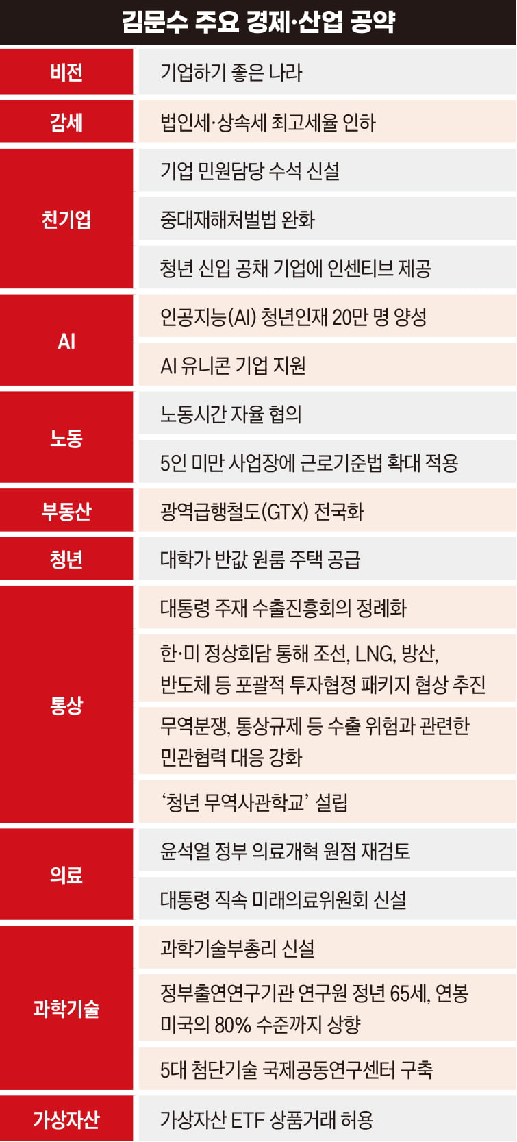 김문수, 기업·근로자 세금 줄이고 GTX 전국에 깐다[논쟁 실종된 대선] 