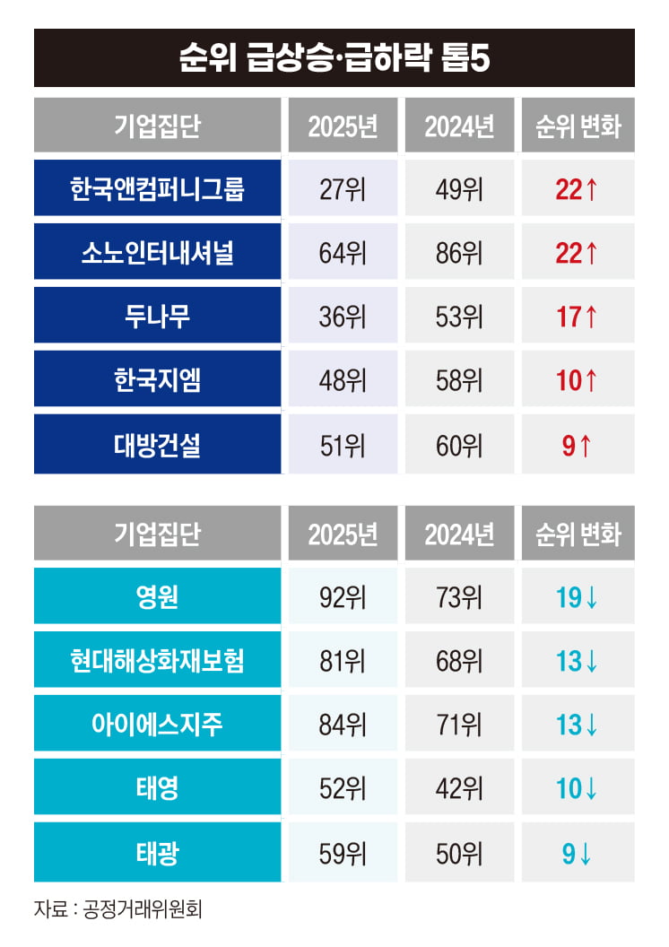 롯데 올라섰고 포스코·GS 밀려났다…달라진 재계 판도