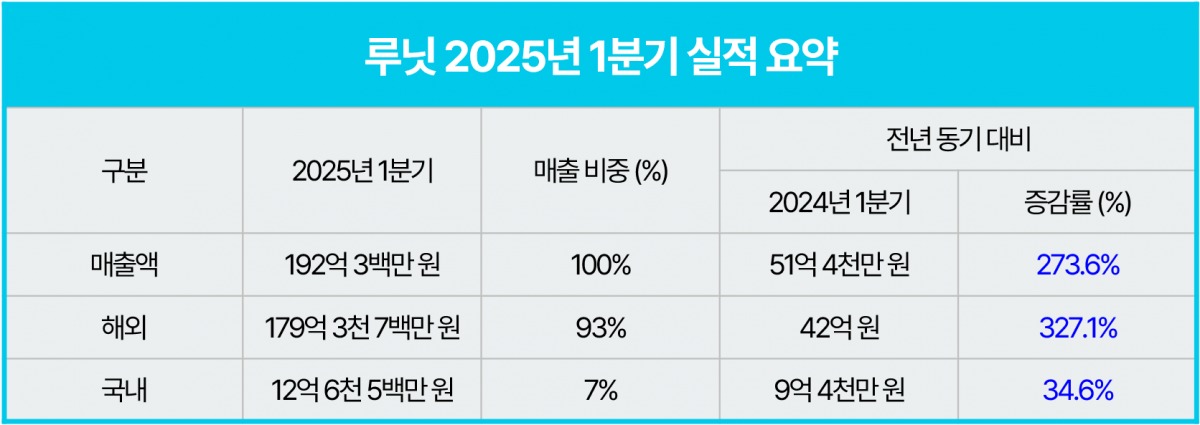 루닛 2025년도 1분기 실적 요약본