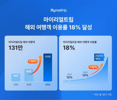 올해 1분기 해외 출국자 중 18% 마이리얼트립 이용