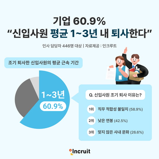 "기껏 뽑아놨더니"···기업 60%, 신입사원 1~3년 내 '조기퇴사'