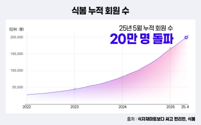 '식봄' 누적회원 20만 명 돌파…”전국 외식업자 25%가 회원”
