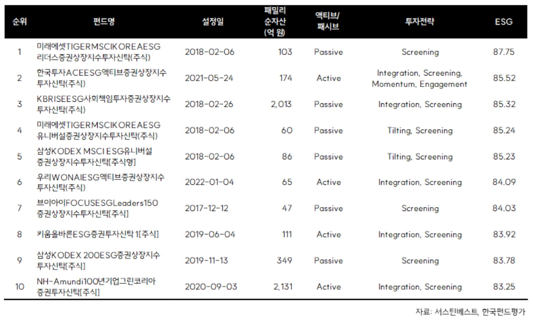 2024 하반기 서스틴베스트 펀드 포트폴리오 ESG 점수 상위 10개 ESG 펀드. 이미지=서스틴베스트