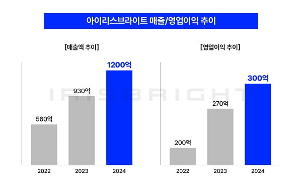 아이리스브라이트, 창립 5년 만에 매출 1,162억 원 돌파