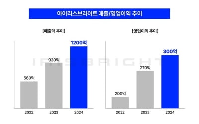 아이리스브라이트, 창립 5년 만에 매출 1,162억 원 돌파