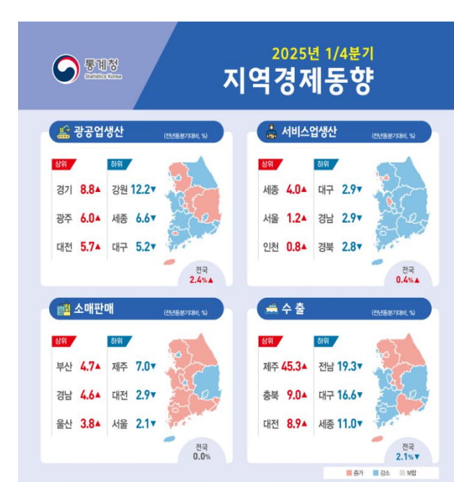 “지역경제 무너진다” 건설·서비스업·수출 줄줄이 뒷걸음