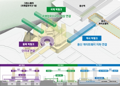 포스코이앤씨, 용산정비창에 용산역~국제업무지구와 잇는 '포스코 빅링크' 제시