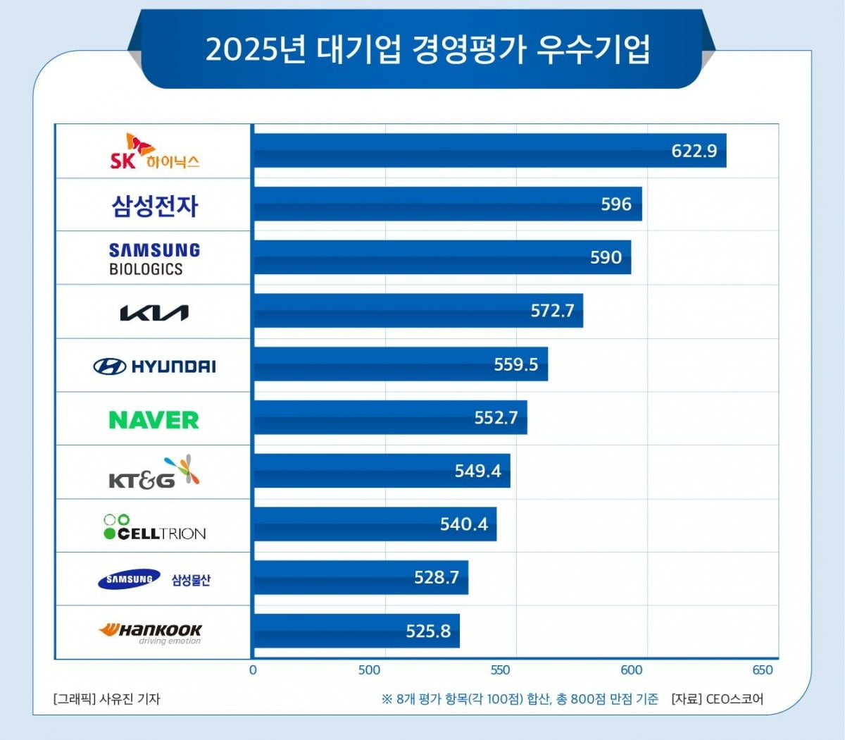 2025 대기업 경영평가 우수기업. 사진=CEO스코어