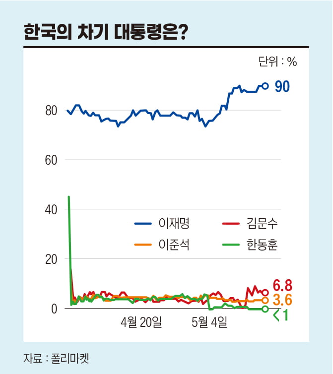 ‘당신의 한 표에 돈을 건다’…폴리마켓, 예측시장인가 정치도박장인가