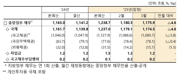 “재정적자 경고등” 1분기 61조 적자에도 추경 예고