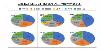 “1억 넘는 성과보수 환수는 찔끔” 금융사 보수체계 칼 빼든 금감원