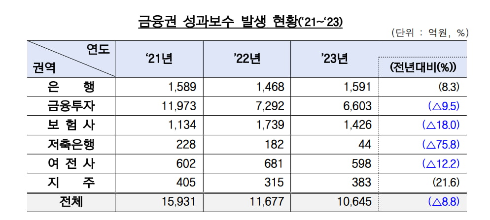“1억 넘는 성과보수 환수는 찔끔” 금융사 보수체계 칼 빼든 금감원