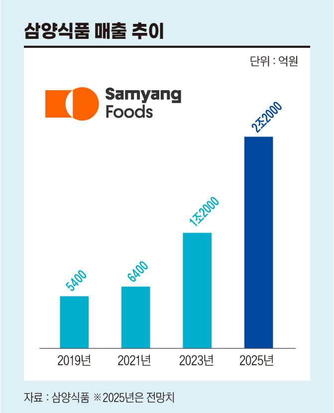 제2의 불닭 찾아라...라면 업계는 지금 ‘매운맛 전쟁’