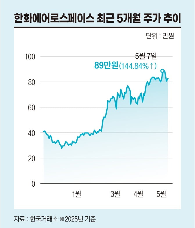 한화에어로스페이스 최근 5개월 주가 추이. 그래픽=정다운 기자